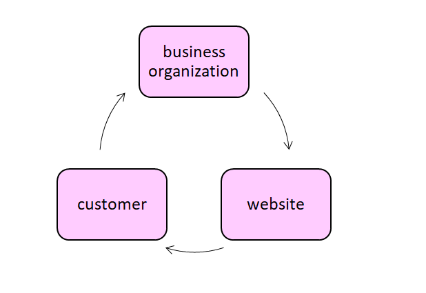 Business-to-consumer model of e-commerce