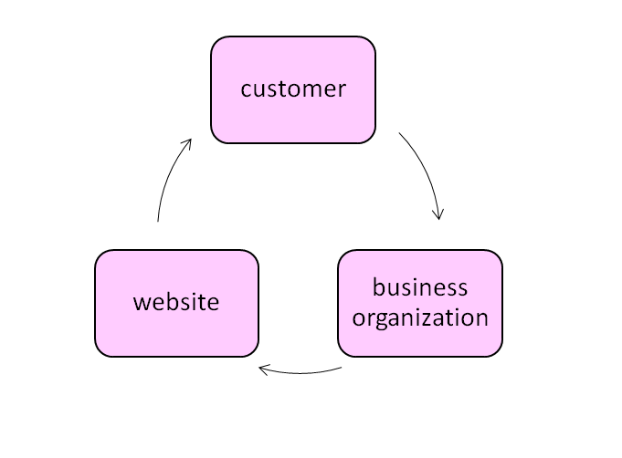 Consumer-to-business model of e-commerce