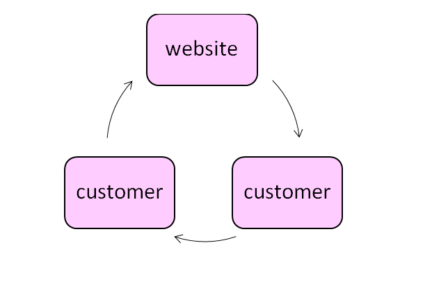 Customer-to-customer e-commerce model