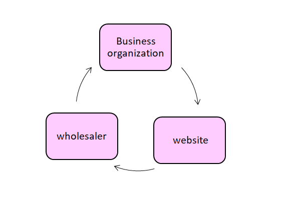 Business-to-business model of e-commerce