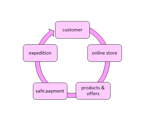 Flow chart of e-commerce