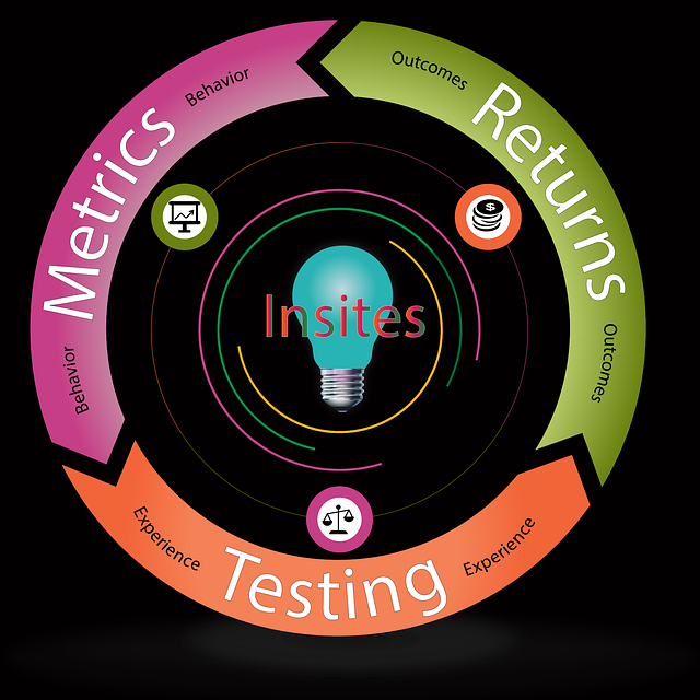 A circle with three colors and a bulb inside displays SEO metrics, returns, testing, and insights.