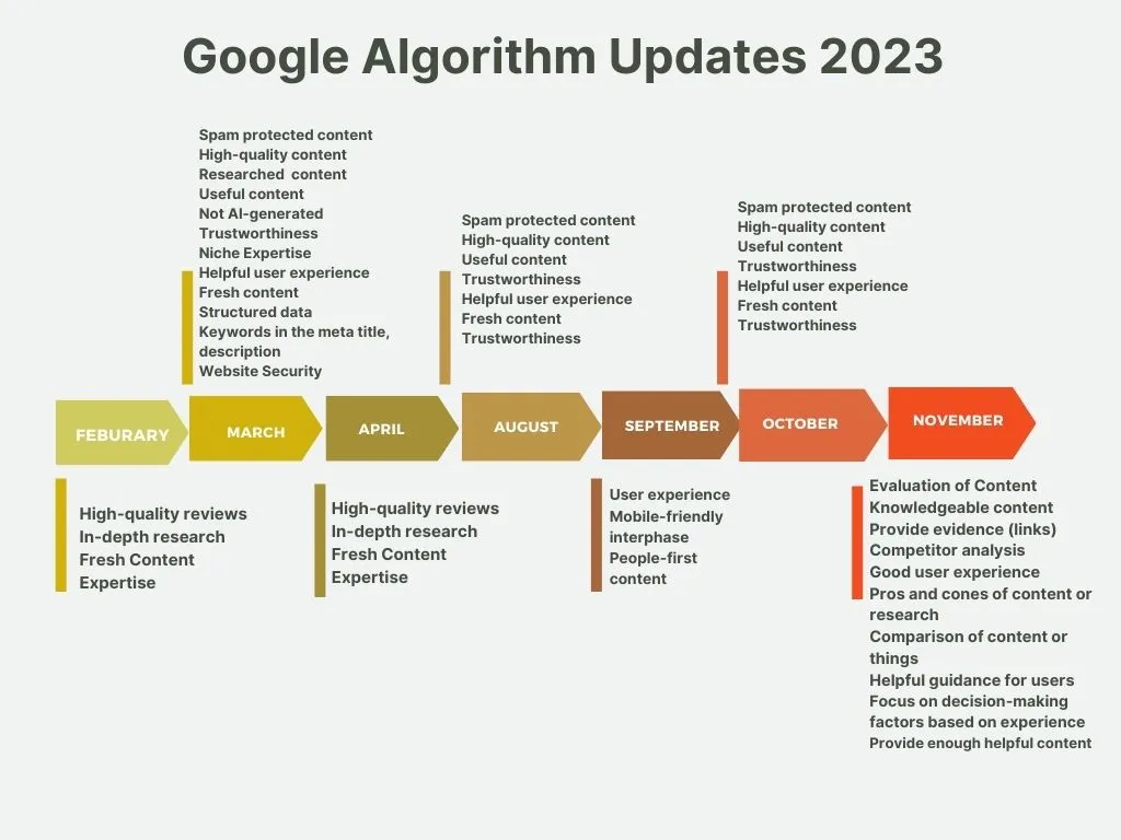 A time line chart in which Google Algorithm updates are being listed month wise