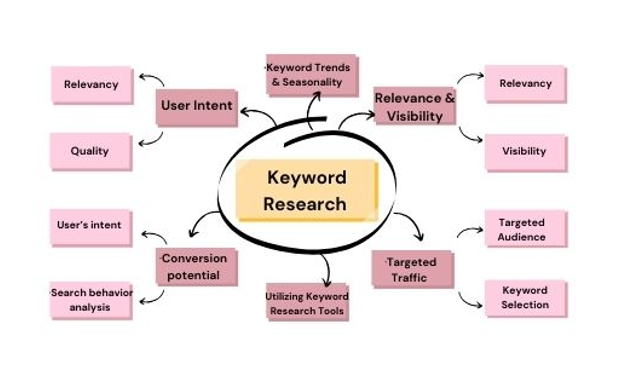 A pink color mind map showing effective strategy of keyword research