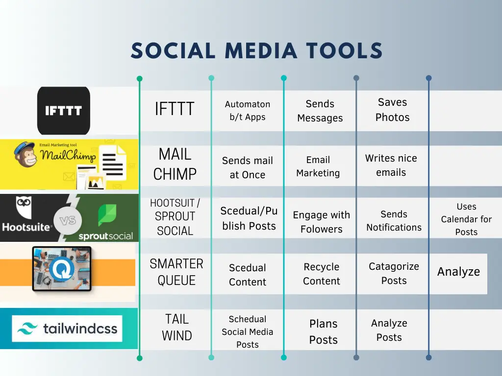 A light blue color comparison graph for various online social media management tools