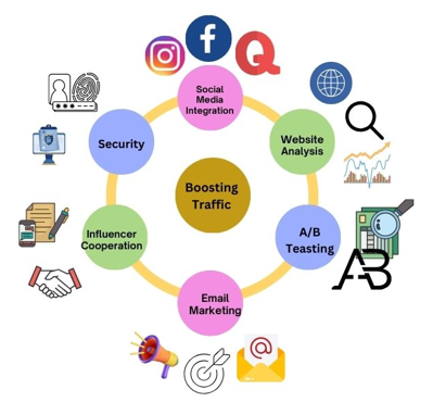 Chart diagram of tips for boosting traffic of a website and several icons in circle