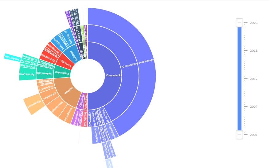 Analysis of content and keyword chart for analyzing competitors