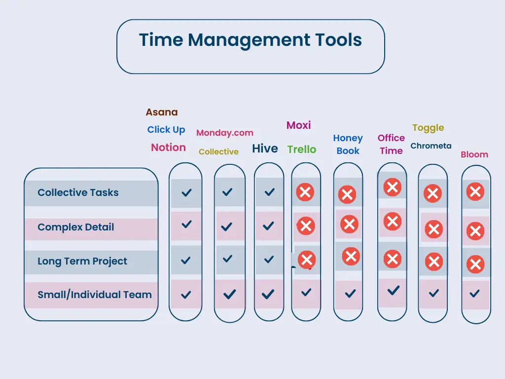 A light blue color comparison graph for various online freelancing time management tools