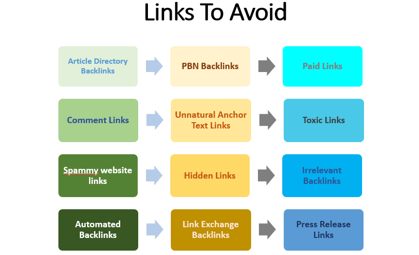 A colorful chart showing a list of backlinks which should be avoid