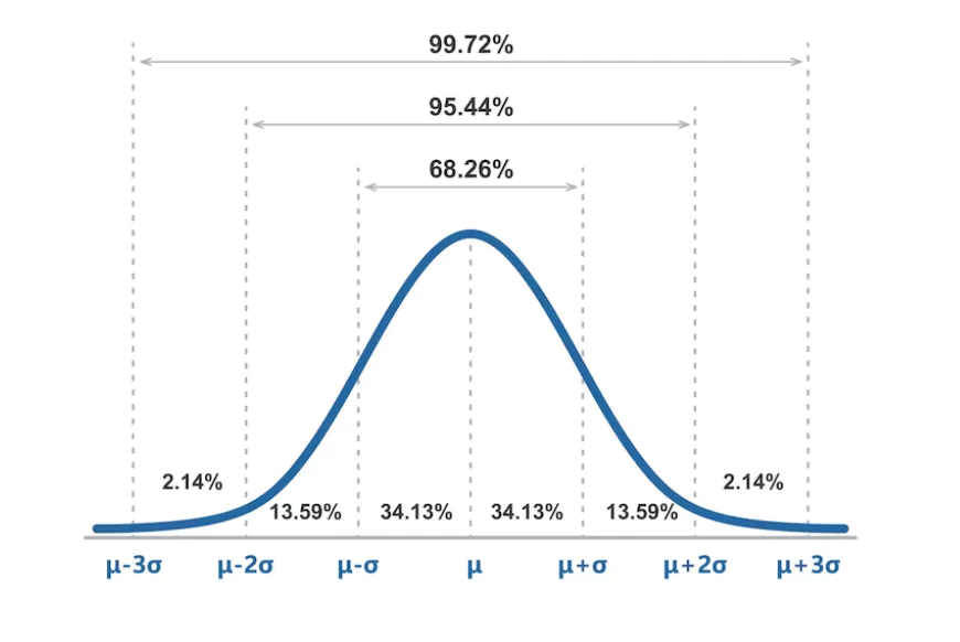 A graph having blue curved bell line showing The Empirical Rule Formula